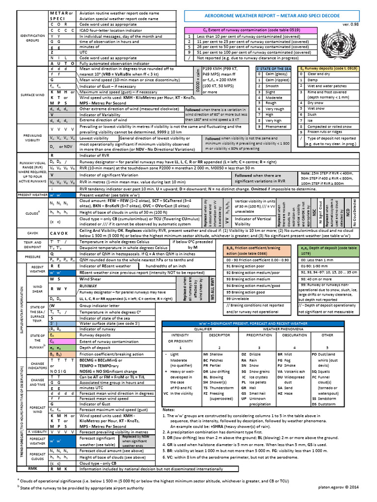 Decoding METAR Weather Reports | PDF | Branches Of Meteorology | Aviation