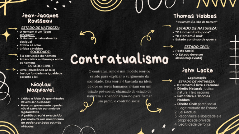 Mapa Mental do Contratualismo | PDF | Contrato social | Estado