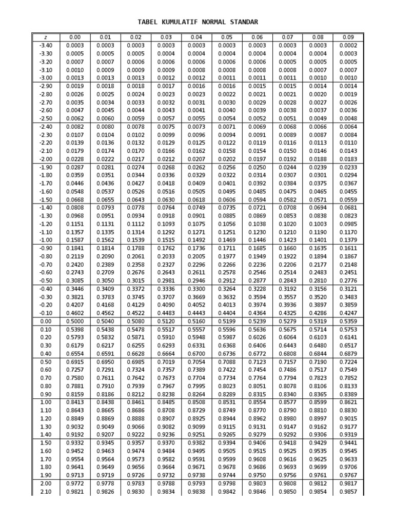 Standard Normal Distribution Table | PDF