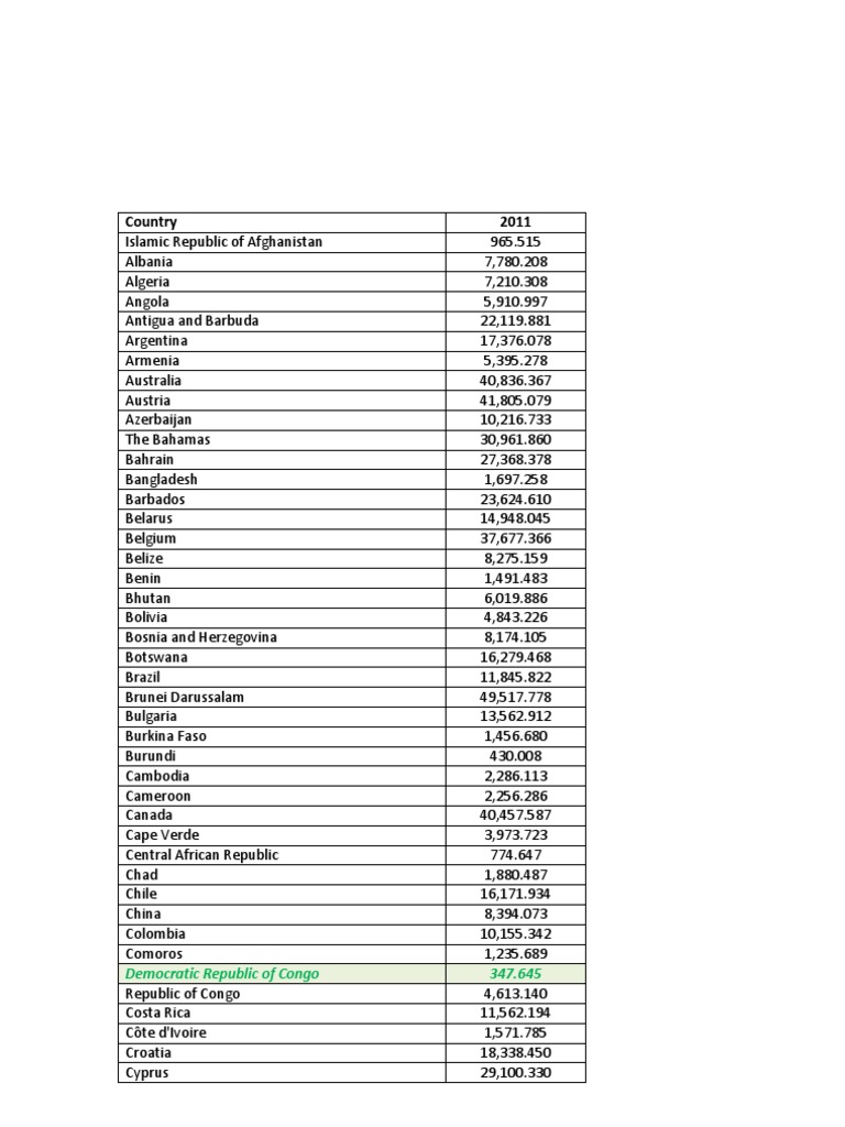 GNI Per Capita by Country 2011 | PDF