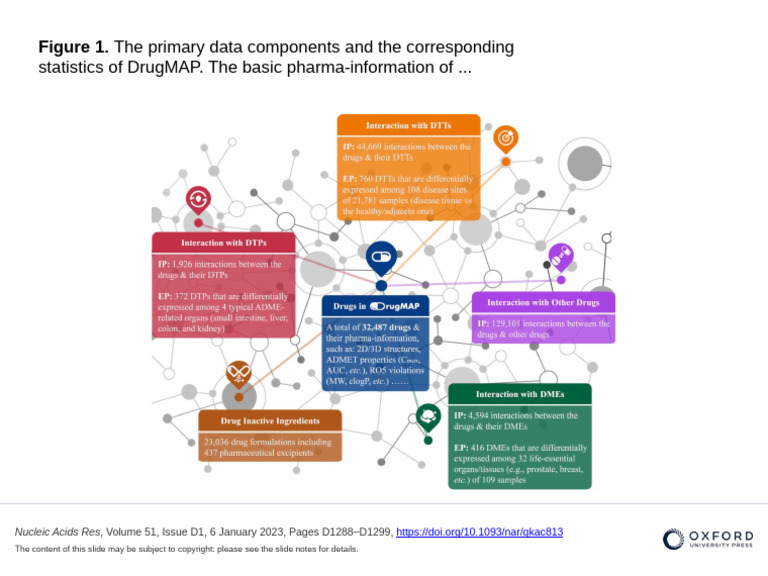 DrugMAP: Key Data Components & Stats | PDF