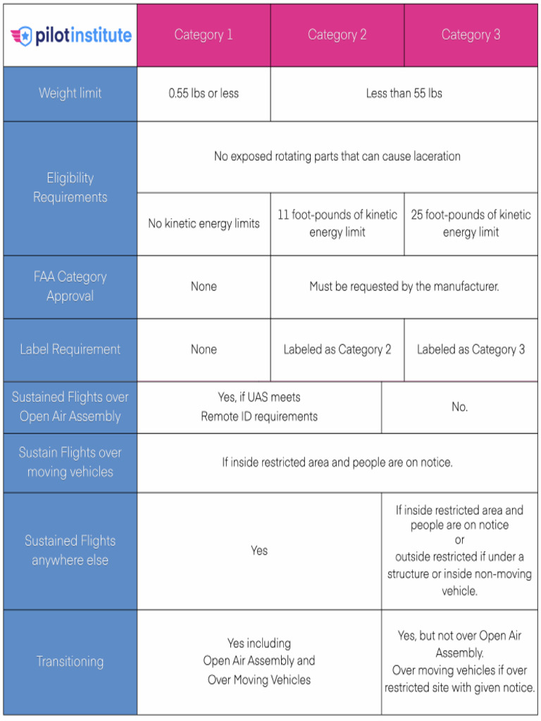 Flying Over People Cheat Sheet | PDF