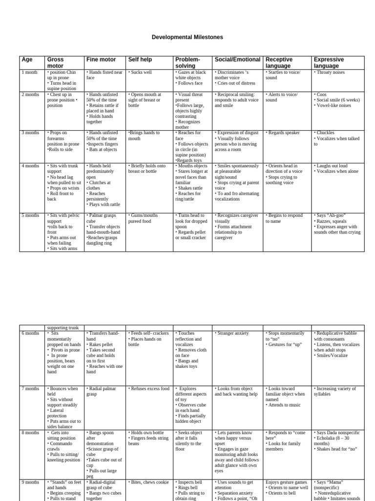 Developmental Milestones 0-5 Years | PDF | Rhyme | Linguistics