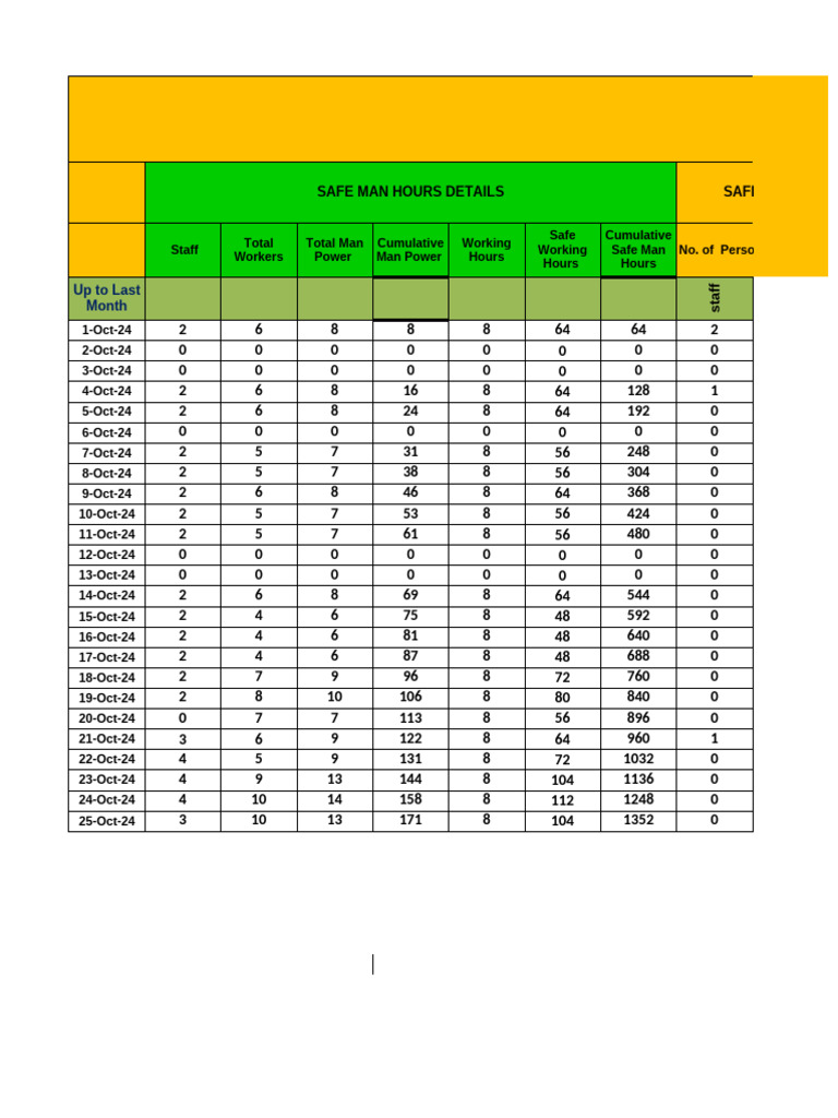 Safe Man Hours and Safety Induction Report | PDF | Safety ...