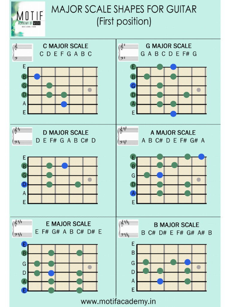 Major Scales in First Position Guitar | PDF