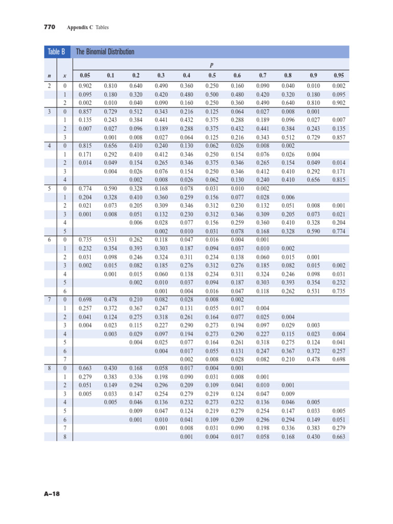 Table de distribution binomiale | PDF