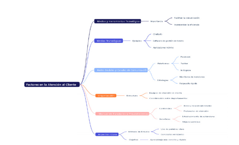 Mapa Conceptual Factores de La Atención Al Cliente | PDF