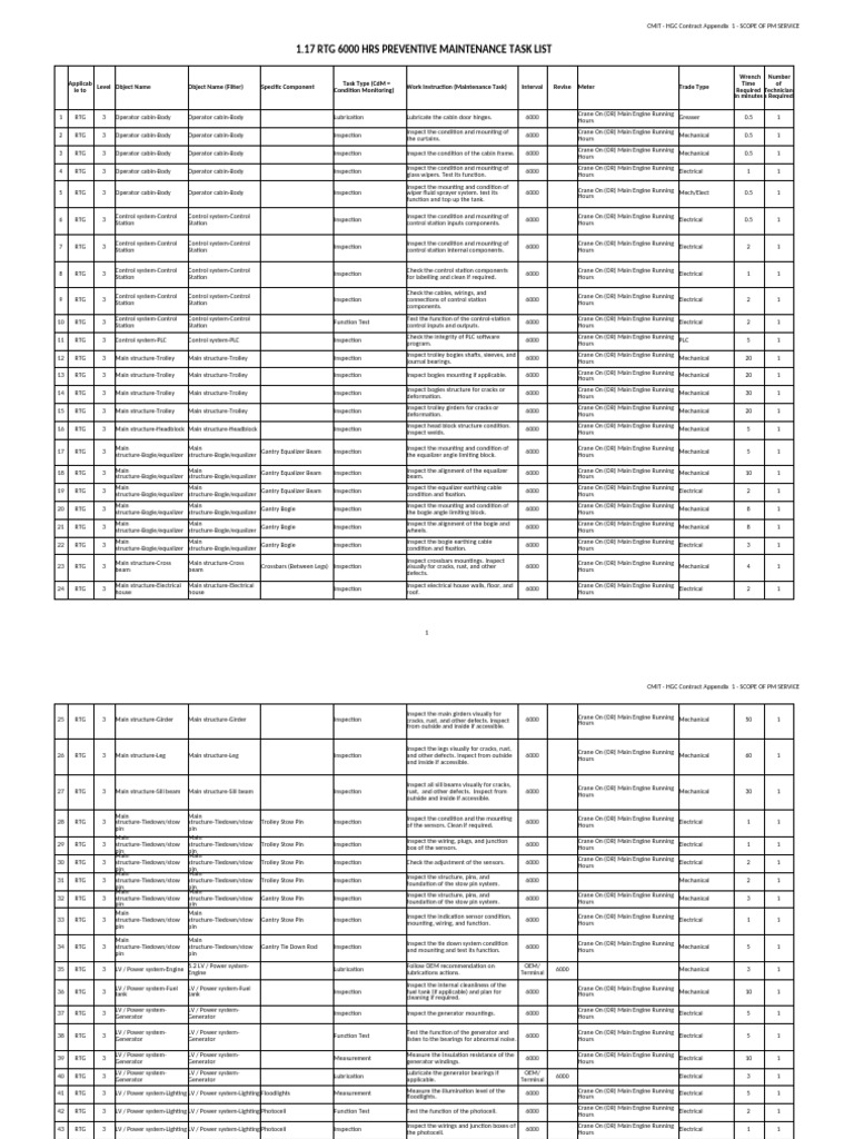 1.17 RTG PM 6000 Hrs Checklist | PDF | Crane (Machine) | Engines