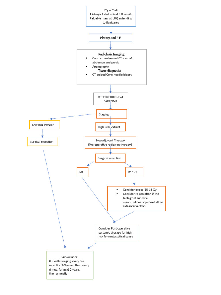 Retroperitoneal Sarcoma Management Guide | PDF
