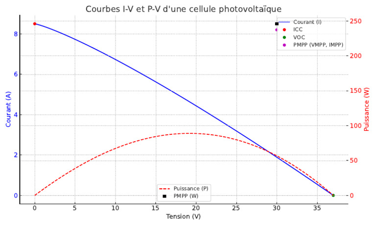 Courbes I-V et P-V d'une cellule PV | PDF