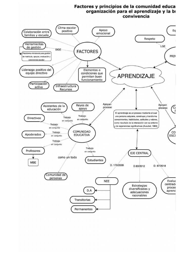 Mapa Conceptual de la Comunidad Educativa | PDF | Aprendizaje ...