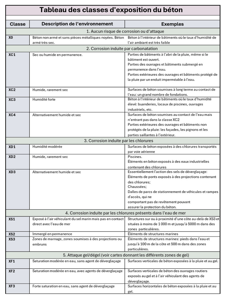 classes-d-exposition-du-b-ton-d-taill-es-pdf-b-ton-corrosion