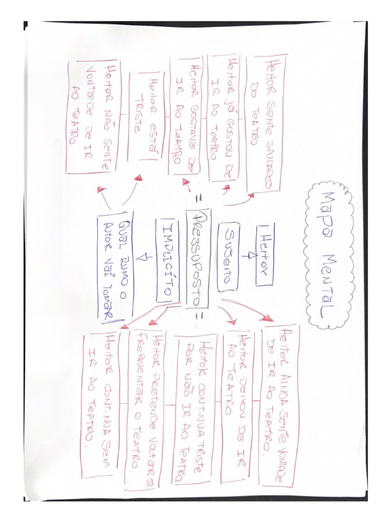 Mapa Mental 1 | PDF