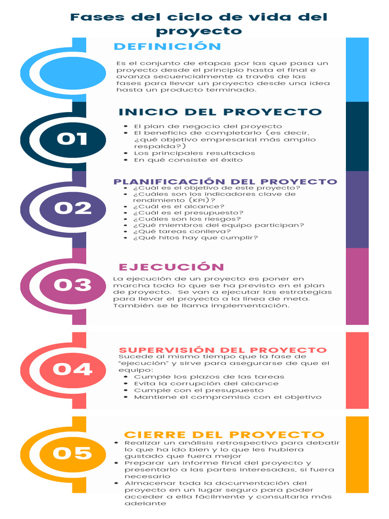 Fases del Ciclo de Vida del Proyecto | PDF