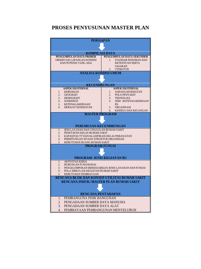PROSES PENYUSUNAN MASTER PLAN | PDF