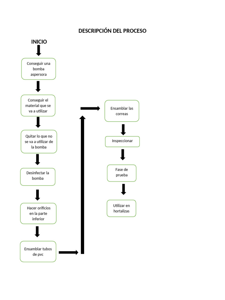 Diagrama de Proceso | PDF
