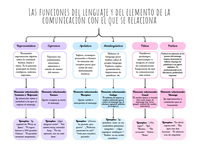 Funciones Del Lenguaje | PDF | Comunicación | Comunicación humana