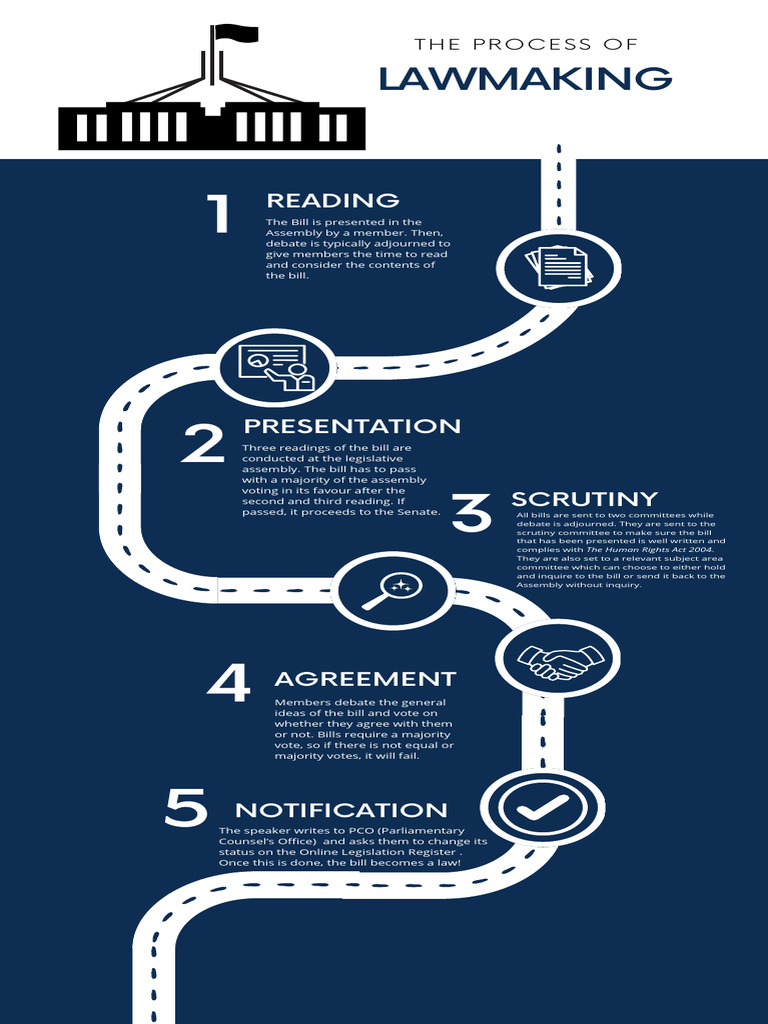 Lawmaking Process Overview | PDF