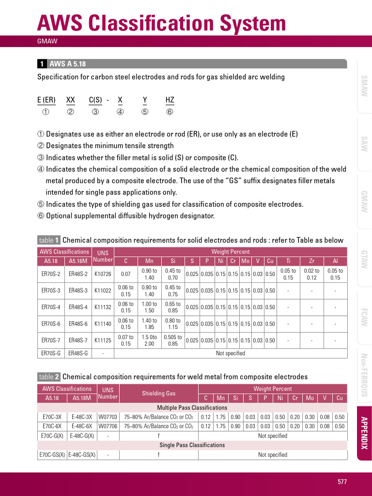 GMAW AWS Electrode Classifications | PDF | Materials | Mechanical ...