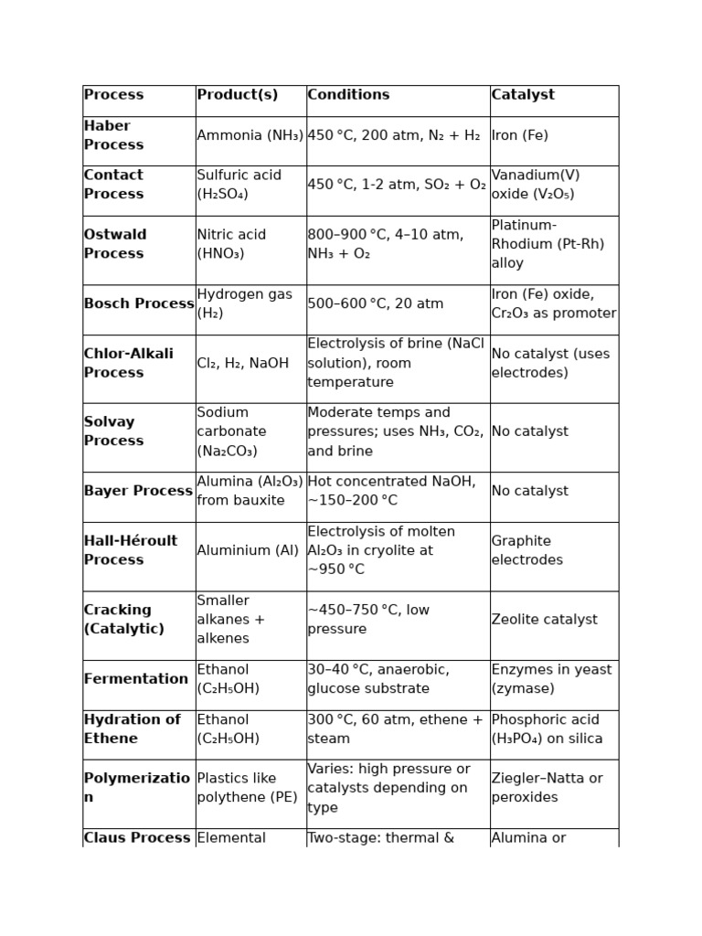 Key Chemical Processes and Reactions | PDF | Catalysis | Nitric Acid