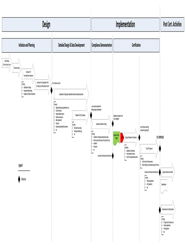 STC Certification Process Overview | PDF | Aviation