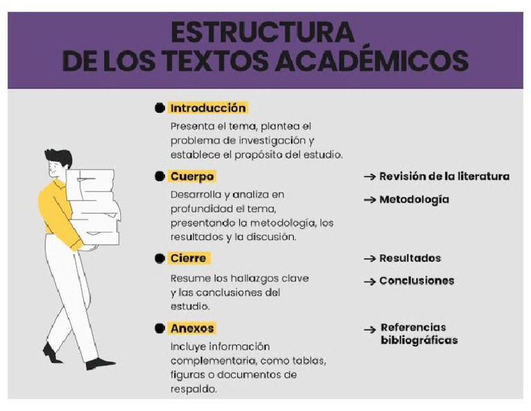 Estructura de Los Textos Academicos | PDF