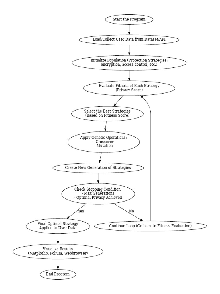 Genetic Algorithm Flowchart | PDF