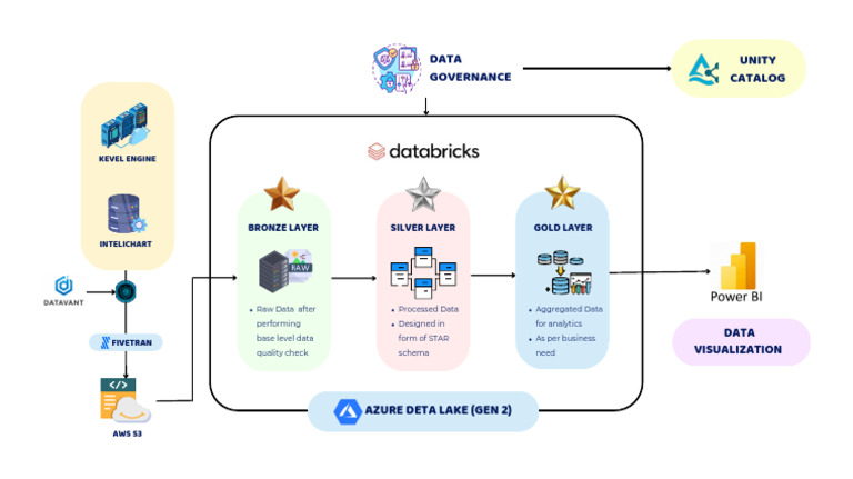 Data Processing and Governance Framework | PDF