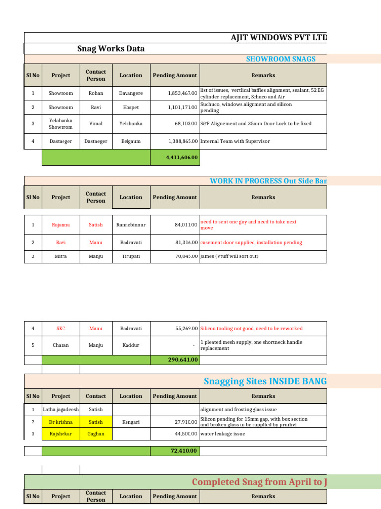 SNAGS LIST (Weekly Meeting) 27th Monday January 25 | PDF