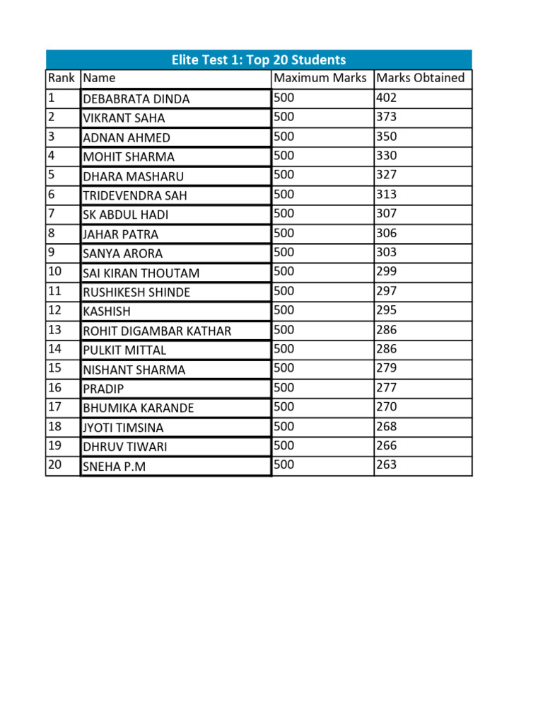 Elite Test 1: Top 20 Student Scores | PDF