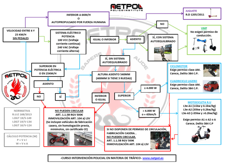 VMP Trafico | PDF | Vehículos | Vehículo de motor