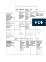 Cuadro Resumen de Alteraciones Cardiovasculares Asociadas A Ruidos y Soplos Anormales