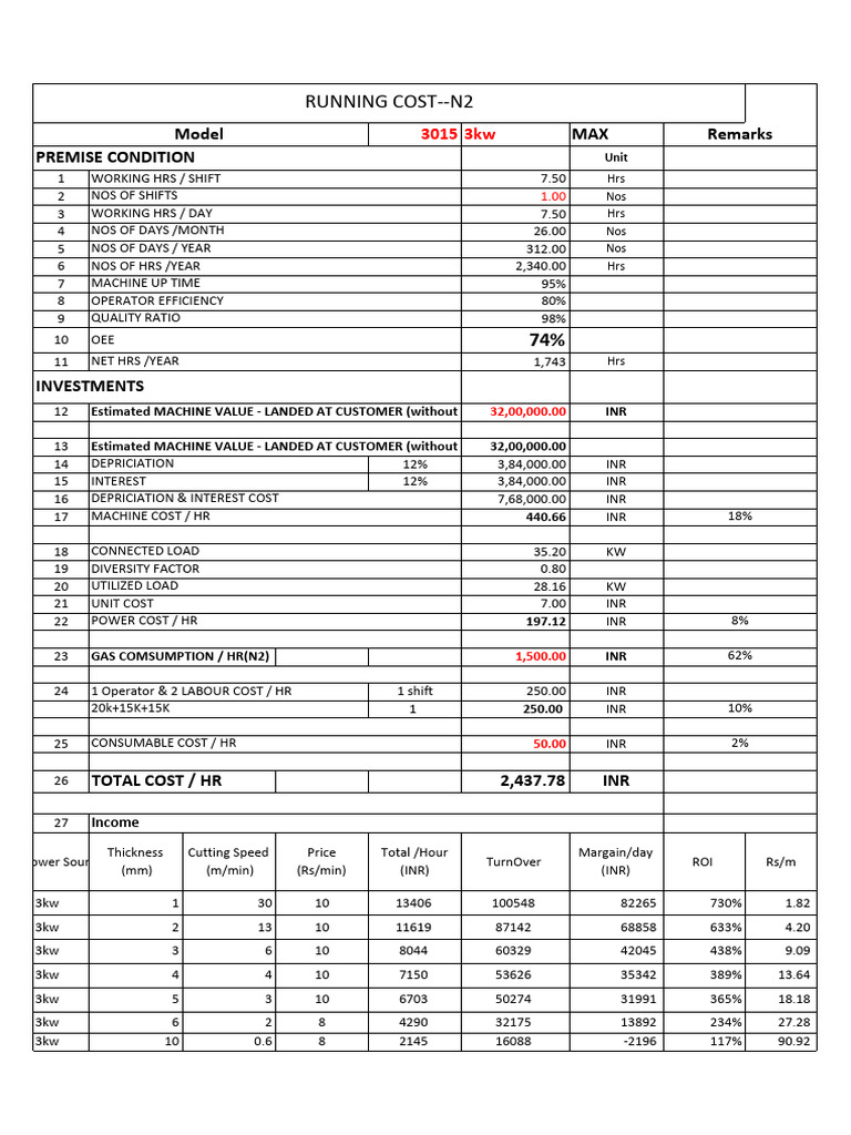 3kW Machine Cost Analysis and ROI | PDF | Economies