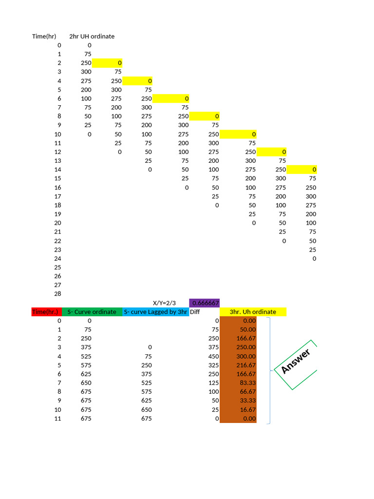 Derivation of 2-Hour and 3-Hour UH | PDF