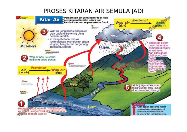 Proses Kitaran Air Semula Jadi | PDF