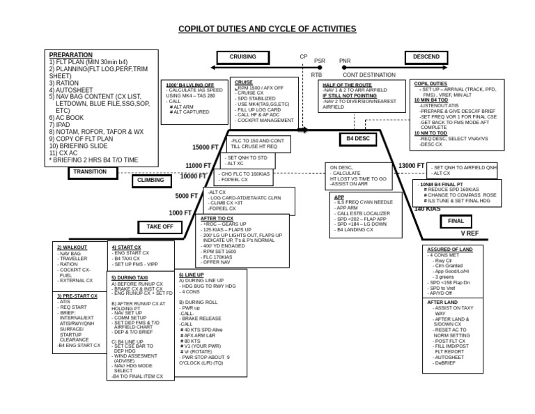 Copilot Duties and Flight Activities Guide | PDF | Aviation | Aviation ...