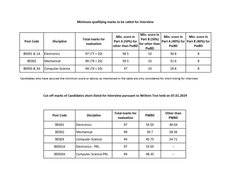 Minimum Qualifying Marks for Interviews | PDF