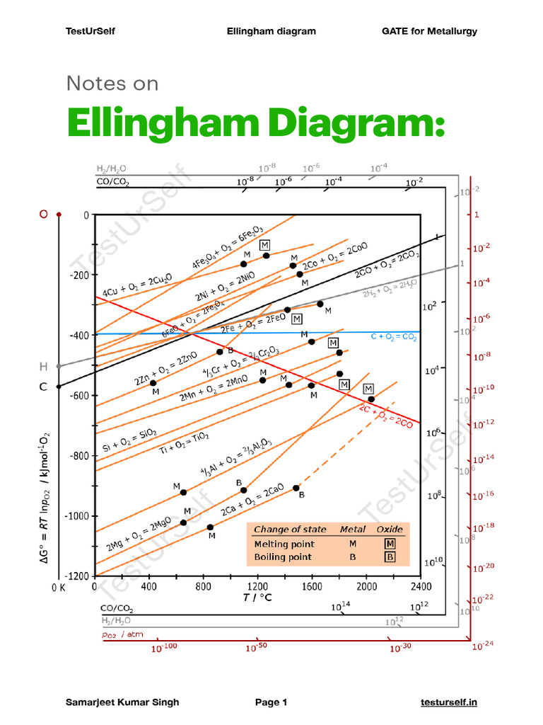Understanding the Ellingham Diagram | PDF | Gibbs Free Energy ...