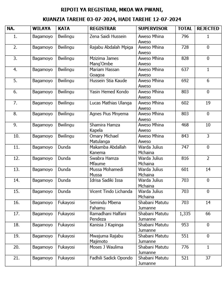Ripoti Ya Registrar-3 | PDF