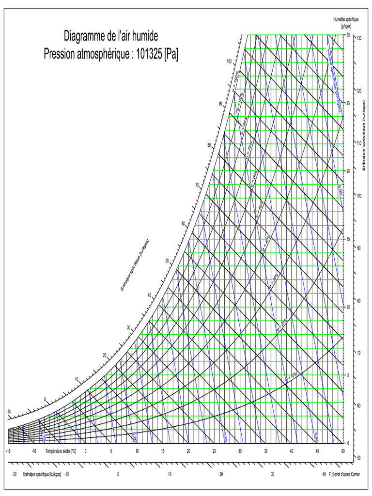 3 Diagramme de L'air Humide PDF - 1 | PDF