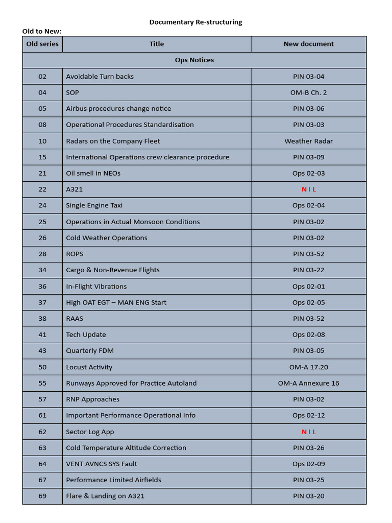Document Updates for Flight Operations | PDF | Aircraft | Transport