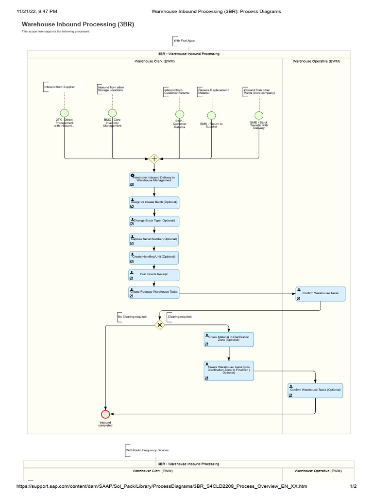 Warehouse Inbound Processing Overview | PDF | Warehouse | Service ...