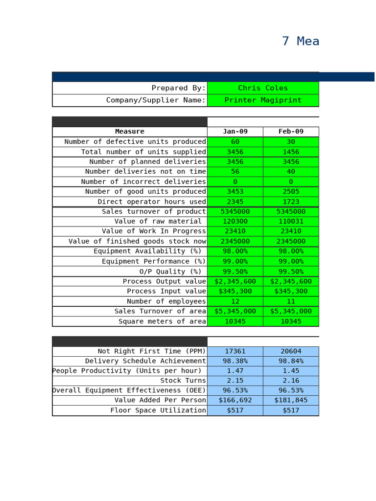 Lean Performance Measures Overview | PDF | Business