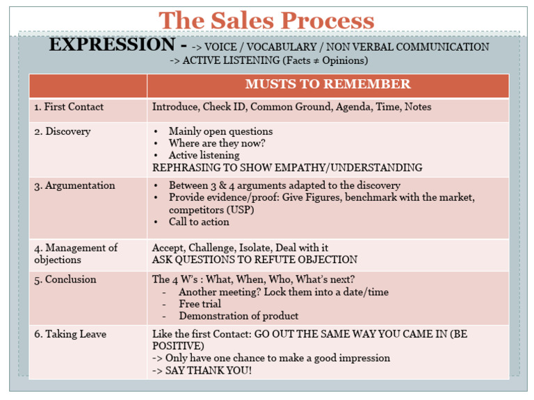 Sales Process Review Sheet | PDF