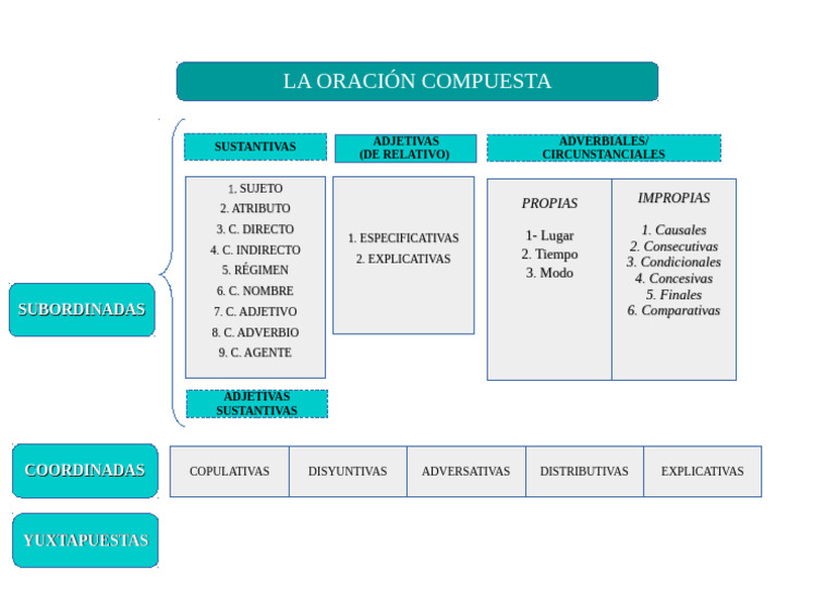 Esquema de La Oración Compuesta | PDF
