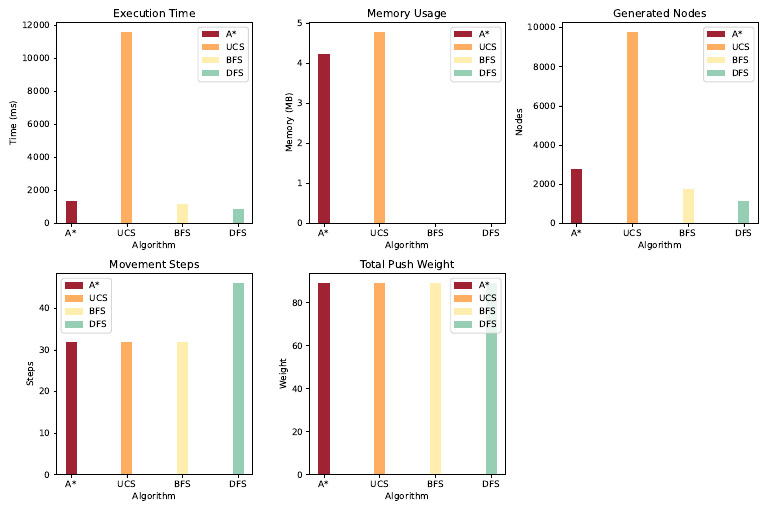 Algorithm Performance Comparison: A*, UCS, BFS, DFS | PDF ...