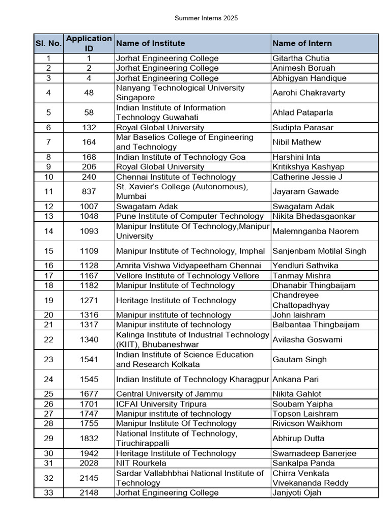 IIT Madras Summer Interns 2025 List | PDF | Science Education