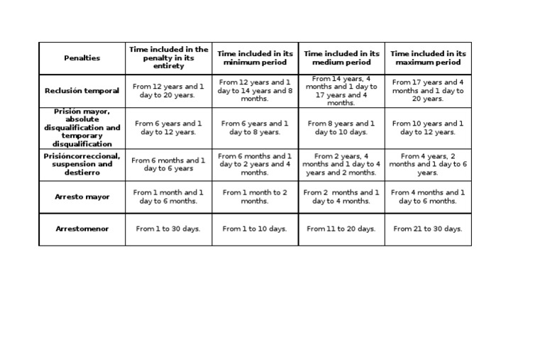 Table of Duration of PENALTIES