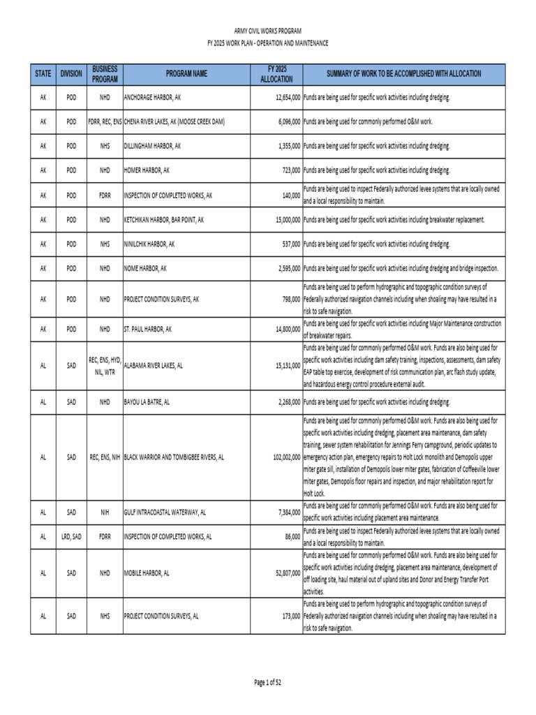 FY 2025 Army Civil Works O&M Plan | PDF | Dam | Physical Geography