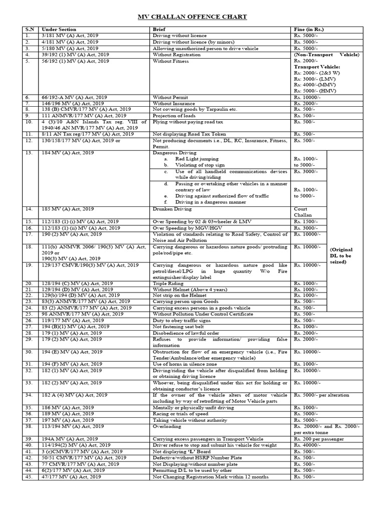 MV Act Offence and Fine Chart | PDF | Transport | Land Transport